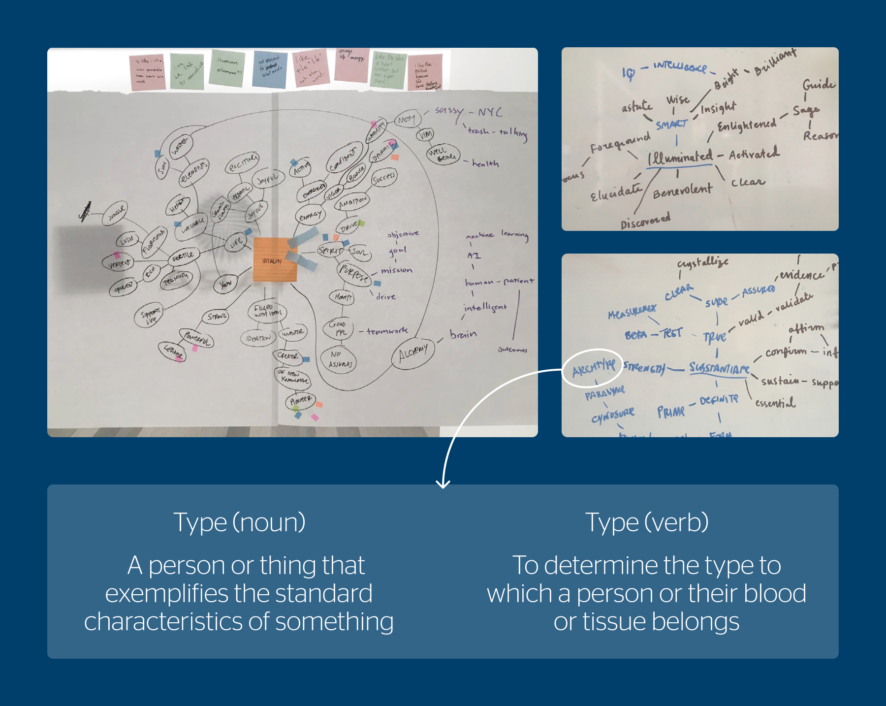 A collage showing naming process. Three photos on the top show word maps on paper with sticky notes and on white boards. In the last image, the word "archetype" is circled, and an arrow connects the photo to a section with text. The text includes two definitions: "Type (noun): A person or thing that exemplifies the standard characteristics of something" and "Type (verb): To determine the type to which a person or their blood or tissue belongs".