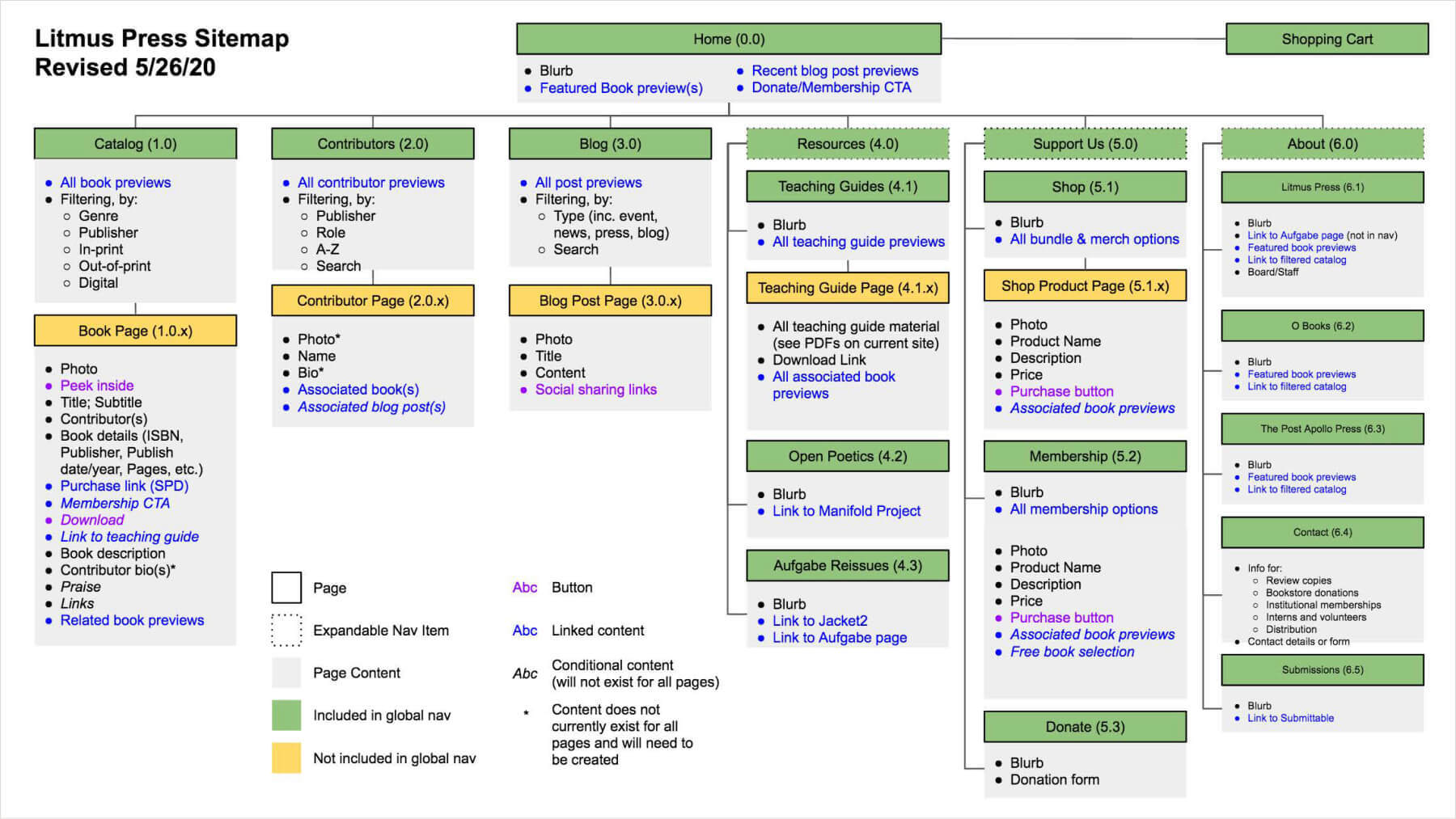 A detailed sitemap for the Litmus Press website, including all pages and content types.